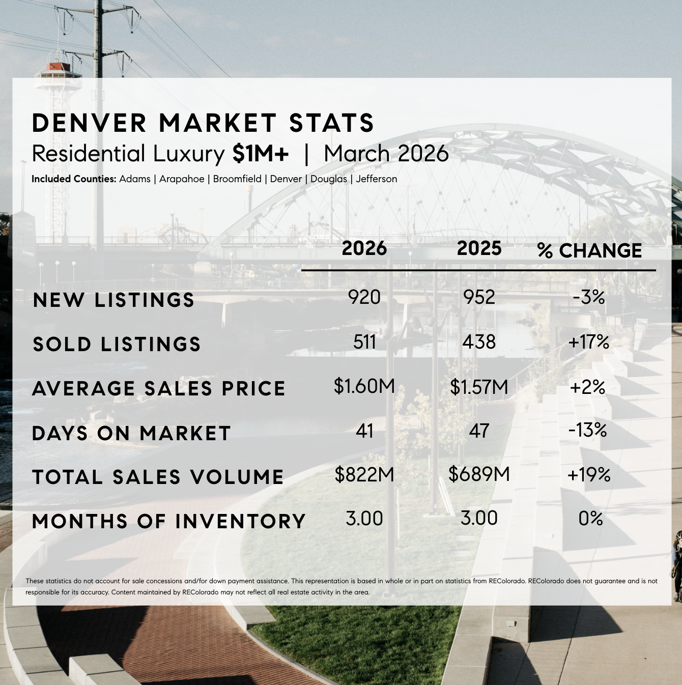 Luxury market stats